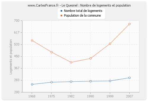 Le Quesnel : Nombre de logements et population